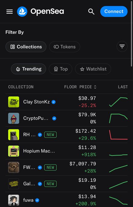A screenshot of the OpenSea mobile app interface displaying NFT collection listings including 'Clay StonkZ' ($30.97, -25.2%), 'CryptoPu...' ($79.9K, 0%), 'RH...' ($172.42, +29.6%), 'Hopium Mac...' ($11.28, +918%), 'FW...' ($7,097.79, +28%), 'Gal...' ($19.19, 0%), and 'fuwa' ($13.94, +200.9%).
