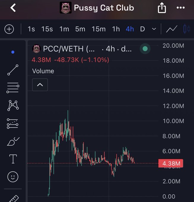 A trading chart displays Pussy Cat Club (PCC/WETH) on a 4-hour timeframe, showing a current value of 4.38M with a -1.10% decline of -48.73K, featuring a notable volume spike followed by a downward trend. The chart supports the post's claim that $PCC is positioned as a potential cat-themed runner on Robinhood, though the visible price action suggests recent volatility and a cooling-off period after an initial pump.