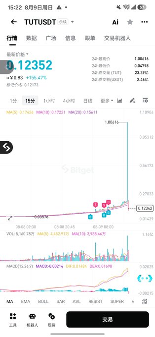 A Bitget trading chart for the TUT/USDT perpetual pair shows the token's price surging roughly +155% to $0.12352 on 8/9, spiking from around $0.035 to a peak above $1 before pulling back—matching the poster's warning about a sharp pump-and-dump that wiped out late buyers after they "cashed out a few rounds."