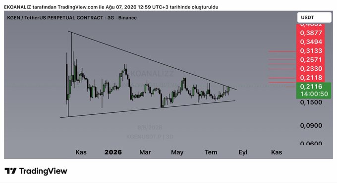 A TradingView 3-day candlestick chart of KGEN/USDT perpetual contract on Binance displays a symmetrical triangle pattern with price consolidating between approximately 0.1500 and 0.4002, currently testing the 0.2116 resistance level (marked at 14:00:50) before September 2026. The chart visually supports the post's analysis, showing price has indeed reached the critical 0.2118 breakout zone where a volume-driven break could trigger an upward move toward higher resistance levels at 0.2330 and 0.2571.