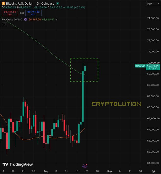A TradingView daily candlestick chart of Bitcoin/U.S. Dollar (BTCUSD) on Coinbase shows a price of $69,736.56, with a significant recent price spike highlighted by a green dotted box and the text 'CRYPTOLUTION' overlaid.