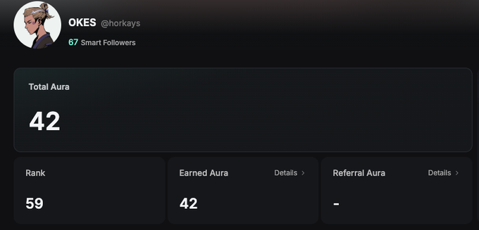A profile dashboard for user "OKES" (@horkays) showing 67 Smart Followers, a Total Aura of 42, Rank 59, and 42 Earned Aura, reflecting the post's announcement about Kaito making aura publicly viewable.