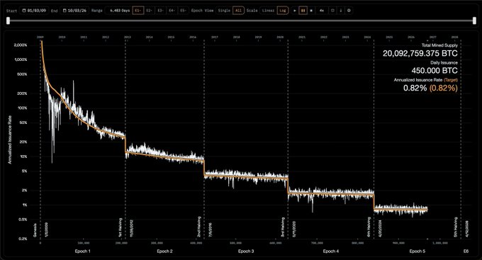 A Bitcoin mining supply chart showing Total Mined Supply of 20,092,759.375 BTC and Daily Issuance of 450.000 BTC with an annualized issuance rate of 0.82%.