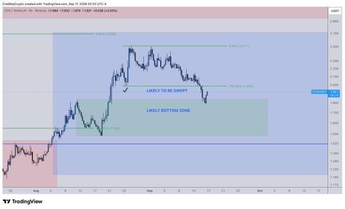 A TradingView 8-hour candlestick chart of CVX/USDT (Binance) shows the token at $1.884 (+2.02%), with annotations marking a "LIKELY BOTTOM ZONE" (around $1.552–$1.948) and a "LIKELY TO BE SWEPT" level at the 100% Fibonacci extension ($1.948), indicating that $CVX has just entered the predicted bottom zone after its recent decline from ~$2.511.