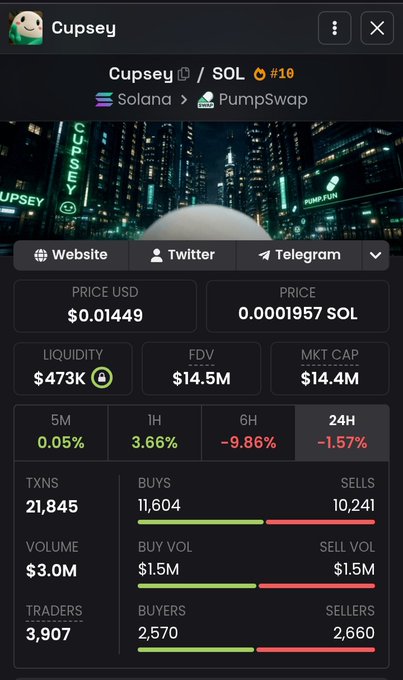 A cryptocurrency tracker screenshot for 'Cupsey / SOL' showing a price of $0.01449, market cap $14.4M, and various trading statistics including volume of $3.0M.