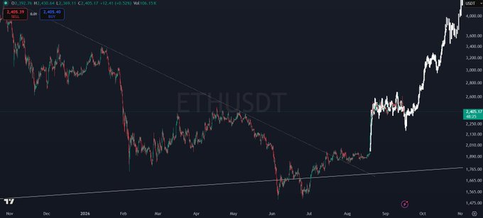 A TradingView chart shows the ETHUSDT trading pair with prices ranging from a low around 2,025.39 to a high of 4,066.17, displaying significant volatility from November 2023 through October 2024.