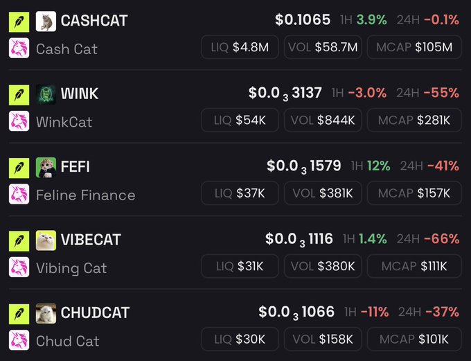 A dark-themed cryptocurrency tracker displays five cat-themed meme tokens—CASHCAT ($0.1065), WINK/WinkCat, FEFI/Feline Finance, VIBECAT/Vibing Cat, and CHUDCAT/Chud Cat—with their respective liquidity, volume, and market cap metrics, showing steep 24-hour declines ranging from -37% to -66%. The image illustrates the volatile "catfolio" referenced in the post, where plummeting prices across all holdings reflect the "peak fear and peak volatility" environment the author identifies as a potential buying opportunity.
