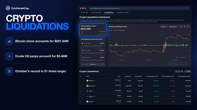 A promotional graphic for CoinMarketCap's Crypto Liquidations dashboard highlights that $615.33M in crypto positions were liquidated in 24 hours, with longs making up 83% of the wipeouts. The image also spotlights that Bitcoin alone accounted for $201.94M in liquidations and showcases a table of top liquidated assets including Bitcoin, Ethereum, XRP, Solana, and Tether.