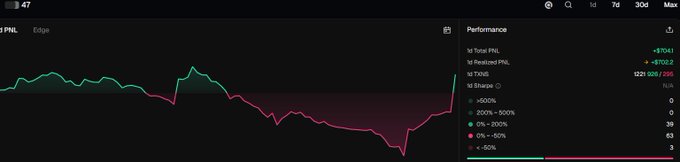 A dark trading chart titled '3PNL Edge' shows a performance line graph with totals of -$79.43 and 1232 trades.