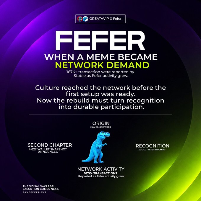 Promotional graphic for $FEFER titled "FEFER: When a Meme Became Network Demand," highlighting that 167K+ transactions were reported by Stable as Fefer activity grew, with a blue T-Rex illustration and timeline noting a July 22 origin and July 23 recognition, tying directly to the post's reference to Stable reporting 167,000 transactions due to Fefer activity.