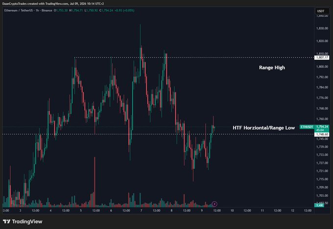 A TradingView 1-hour chart of Ethereum/USDT (ETHUSDT) on Binance showing price action rangebound between the marked "Range High" near $1,800 and "HTF Horizontal/Range Low" at $1,754, with multiple rejection candles at the upper boundary illustrating the failed attempts to break $1,800 resistance highlighted in the post.