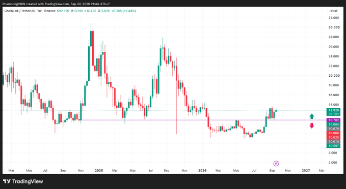 A TradingView candlestick chart for ChainLink (LINK/USDT) on Binance showing weekly price action from 2024 through 2027, currently priced at $12.826 USDT with a 2.44% gain.