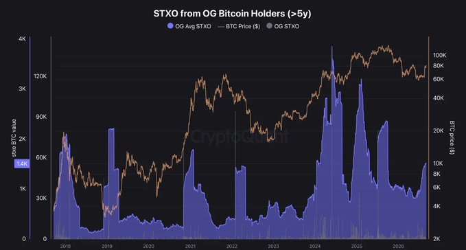 The chart titled "STXO from OG Bitcoin Holders (>5y)" tracks the spending activity of long-term Bitcoin holders, displaying OG Avg STXO (blue bars), OG STXO (blue line), and BTC Price (orange line) from 2018 through 2026, with BTC prices ranging from ~$2K to $100K+. Current OG spending is visibly elevated compared to 2023 lows but remains well below the peaks seen in 2024 (~4K STXO value) and 2021, directly illustrating the post's point that OG holder spending is picking up but has not yet reached previous cycle extremes—leaving the critical question of whether this uptick signals the start of sustained distribution.