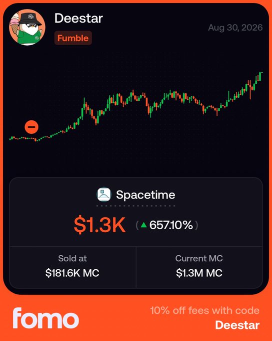 A Fomo app screenshot showing trader "Deestar" regretting selling "Spacetime" at $181.6K MC after it pumped to $1.3M (a 657.10% gain), visually capturing their self-deprecating "jeet" moment of selling too early on a 13x move.
