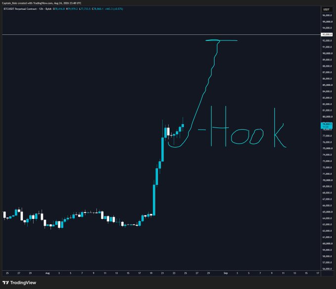 A Bitcoin (BTCUSDT Perpetual Contract) 12-hour candlestick chart on TradingView shows a sharp rally peaking near $81,000, with a hand-drawn teal "Hook" annotation and curved arrow illustrating a potential J-hook reversal pattern pointing toward $93k, aligning with the caption's suggestion that the price is either at a local top or setting up for a parabolic continuation higher.