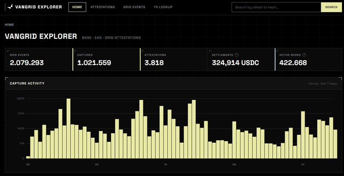 A dark dashboard titled 'VANGRID EXPLORER' for BASE / EAS / GRID ATTESTATIONS shows 2,079,293 grid events, 1,021,559 captures, 3,818 attestations, 324,914 USDC settlements, and 422,668 active nodes above a capture activity bar chart.