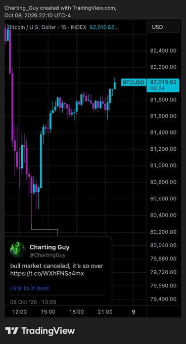 A TradingView Bitcoin/USD 15-minute candlestick chart showing a sharp decline followed by recovery around $82,015.62, with a tweet overlay reading 'bull market canceled, it's so over https://t.co/WXhFN5a4mx.'