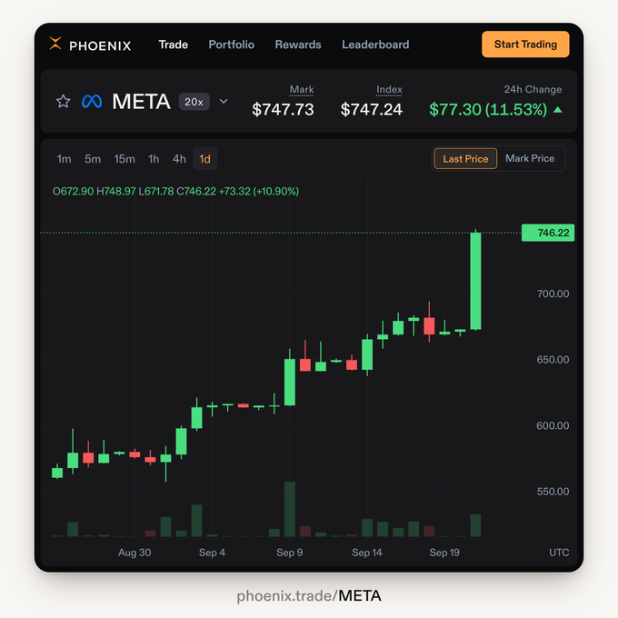 A Phoenix trading interface displays the META stock chart with a 1d view, showing the current price at $747.73 (up 11.53% to $77.30 over 24h), supporting the post's claim that META is up over 11% following news that Meta's AI agent "Muse" reached #1 on Apple's US App Store.