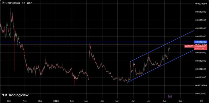 A TradingView chart of OKB/Bitcoin (OKX) on a 4-hour timeframe showing a downward trend channel and a current price highlighted at 0.0015332.