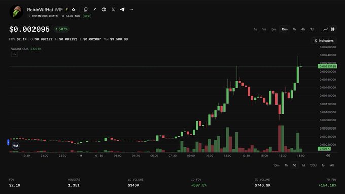A 15-minute candlestick chart for the token RobinWitHat WIF on Robinhood Chain, showing a price of $0.002095 with a +507% gain, FDV of $2.1M, and volume of $746.9K.