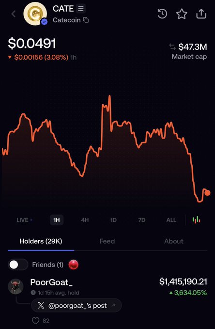 A mobile app screenshot shows the price chart for Catecoin (CATE) at $0.0491 with a $47.3M market cap, displaying a prominent downtrend on the 1H timeframe, and highlighting a holder named 'PoorGoat_' with $1,415,190.21.