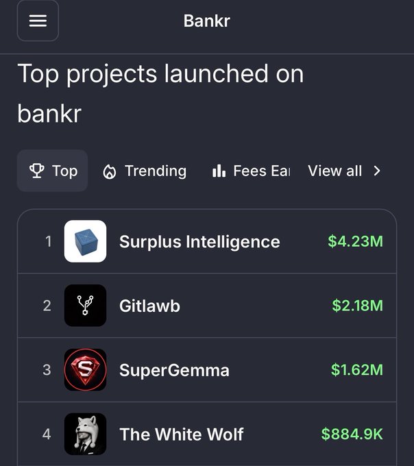 A screenshot of the Bankr app displays 'Top projects launched on bankr' with rankings showing Surplus Intelligence at #1 with $4.23M, Gitlawb at #2 with $2.18M, SuperGemma at #3 with $1.62M, and The White Wolf at #4 with $884.9K.
