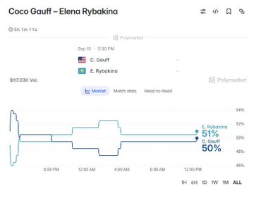 A Polymarket prediction chart for a Coco Gauff vs Elena Rybakina tennis match on September 10 at 5:30 PM, showing a $17.03K market with Rybakina at 51% and Gauff at 50%.