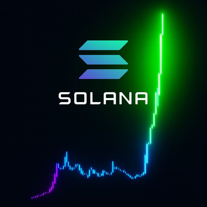 A candlestick price chart showing a dramatic upward surge, with the candlesticks transitioning from purple to cyan and finally glowing bright green at the peak. The Solana logo and the text "SOLANA" are displayed in the center against a dark background, visually emphasizing the cryptocurrency's strong bullish rally referenced in the post "solana."