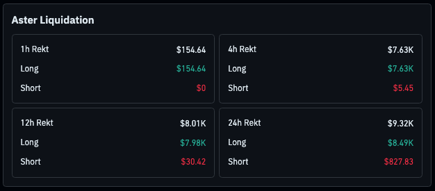 An 'Aster Liquidation' dashboard showing long and short liquidation amounts across timeframes: 1h ($154.64), 4h ($7.63K), 12h ($8.01K), and 24h ($9.32K).