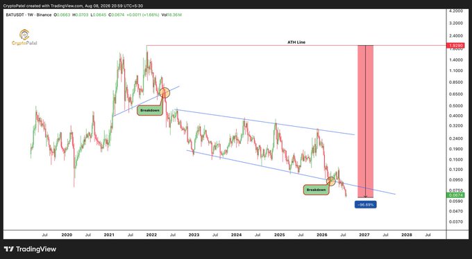 A TradingView weekly chart of BAT/USDT on Binance shows price action from 2020 projected to 2026, with technical analysis marking 'Breakdown' points, an 'ATH Line' resistance near 1.78, and a potential bullish target indicating a 96.08% gain.