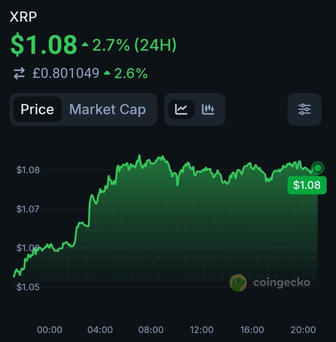 The image shows a CoinGecko price chart for XRP at $1.08, up 2.7% over 24 hours, with the price fluctuating between $1.05 and $1.08 throughout the day. This visually confirms the post's claim, as the chart shows XRP repeatedly testing and pressing against the $1.08 level, particularly in the latter half of the trading day.