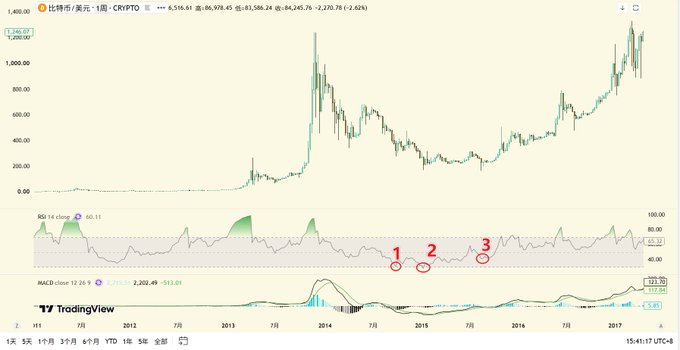A TradingView price chart of BTC/美元 (Bitcoin) showing weekly candles from 2011 to early 2017, with RSI 14 close (currently 60.11) and MACD (12,26,9) indicators below, highlighting three circled points near the 2015-2016 timeframe corresponding to the bear market low and subsequent bull run to ~$1,200.