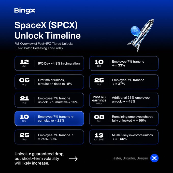 A BingX infographic titled "SpaceX (SPCX) Unlock Timeline" details SpaceX's post-IPO tiered token unlocks from June through December 2027, highlighting key dates like the September 10 employee tranche that brings cumulative circulation to ~22%, the September 25 unlock (24-30%), October tranches reaching 37%, and the final June 2027 unlock at 100%, visually reinforcing the post's warning about impending supply increases and potential short-term volatility.