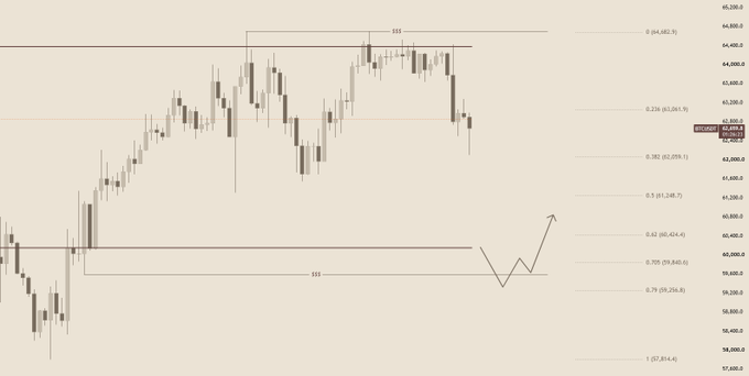 A Bitcoin price chart displays $BTC trading around 62,920 with Fibonacci retracement levels marked at 0.382 (62,055), 0.5 (61,248), 0.62 (60,424), and 0.705 (59,840), alongside key liquidity levels highlighted as BSL (Buy-side Liquidity) at 64,282 and SSL (Sell-side Liquidity) at 61,814. The chart visually supports the bullish trade thesis, showing price rejecting from the upper BSL zone with an arrow indicating a potential long setup targeting liquidity sweeps near the lower SSL region.