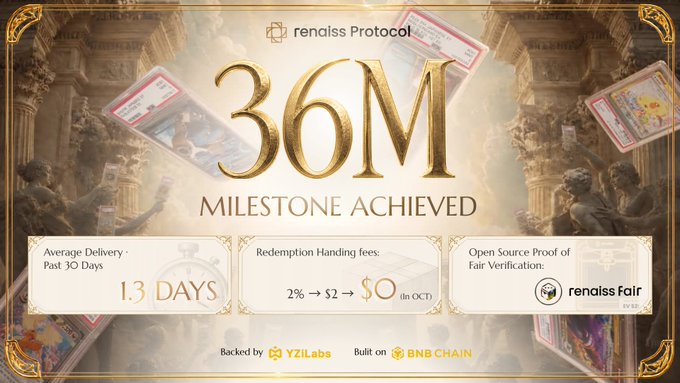 A promotional graphic from Renaiss Protocol celebrating a $36M milestone achievement, highlighting key metrics including 1.3-day average delivery, reduced redemption fees from 2% to $0, and open-source proof of fair verification via Renaiss Fair, backed by YZiLabs and built on BNB Chain.