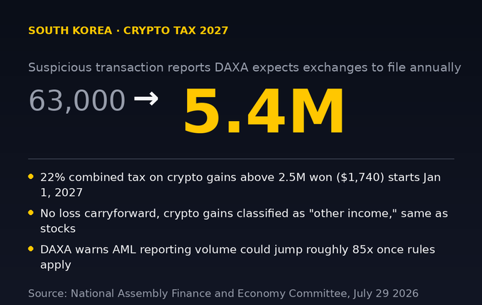 The image, titled "South Korea · Crypto Tax 2027," illustrates a projected surge in suspicious transaction reports that DAXA expects exchanges to file annually, jumping from 63,000 to 5.4M (roughly 85x). It also outlines key tax changes effective January 1, 2027: a 22% combined tax on crypto gains above 2.5M won ($1,740), no loss carryforward with crypto gains classified as "other income," and a warning about the resulting spike in AML reporting volume. The graphic supports the accompanying post's point about the overlooked detail in South Korea's crypto tax framework—the massive expansion in compliance and reporting obligations that will reshape how Korean traders and exchanges operate.