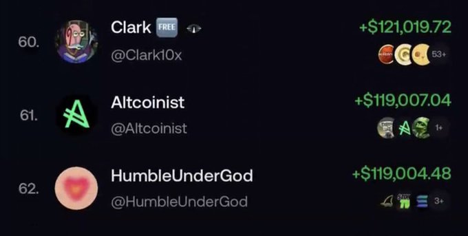 A leaderboard snippet showing ranked users 'Clark' (+$121,019.72), 'Altcoinist' (+$119,007.04), and 'HumbleUnderGod' (+$119,004.48) with their profile avatars and badges.