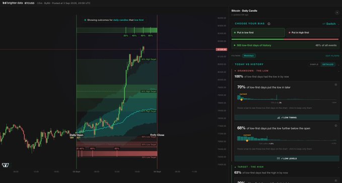A Bitcoin Daily Candle analytics chart displaying a candlestick graph with green and red price movements, including an 'AVG' line and markers for daily open and close, alongside a right-side panel showing 'Today vs History' probabilities and bias settings.