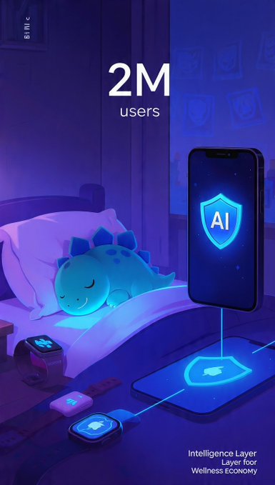 A child sleeps peacefully on a bed with a glowing dinosaur toy, alongside a smartwatch and connected devices, while a smartphone displays an "AI" shield above a tag reading "Intelligence Layer for Wellness Economy Layer," with large text announcing "2M users." The image illustrates the post's vision of an AI-driven ecosystem that quietly integrates into everyday life—starting with sleep but extending to wellness, fitness, productivity, and shopping—where personal data fuels smarter daily decisions rather than starting from scratch.