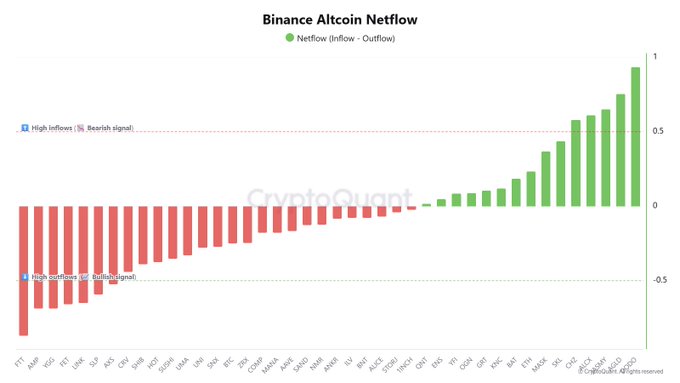 A CryptoQuant bar chart titled "Binance Altcoin Netflow" displays netflows (Inflow - Outflow) for various altcoins, with red bars representing net outflows (bullish) and green bars representing net inflows (bearish). The chart shows $FTT, $AMP, $YGG, $FET, $LINK, $SLP, and $AXS with notable outflows on the left side, while $DODO, $AGLD, $JASMY, $ALCX, and $CHZ show the highest inflows on the right side.