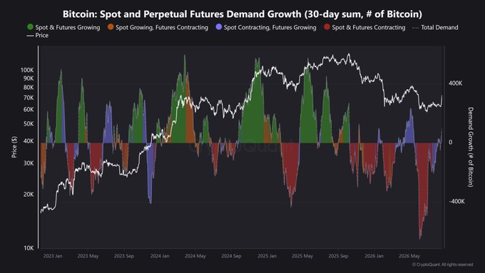 A chart titled 'Bitcoin: Spot and Perpetual Futures Demand Growth (30-day sum, # of Bitcoin)' showing price action and demand metrics from 2023 to 2026, with colored bars indicating different demand categories.