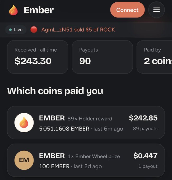 The Ember dashboard shows total received earnings of $243.30 across 90 payouts, with EMBER accounting for $242.85 from 89 holder rewards and a $0.447 Ember Wheel prize. This visually supports the post's claim about earning passive income from holding $EMBER, demonstrating the platform's "Gud tech" payout system in action.