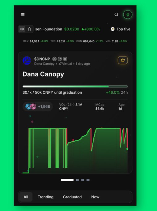 A mobile crypto trading app showing 'Dana Canopy' token ($DNCNP) with a price of $0.0200, +800% change, 30.1k/50k CNPY progress toward graduation, and a green price chart with a +46.0% 24h gain.