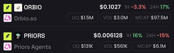 The screenshot displays cryptocurrency market data for ORBIO and PRIORS, showing ORBIO at $0.1027 with a 17% 24H gain and a $97.5M market cap, while PRIORS trades at $0.006128 with a 24H decline of -15% and only a $6.1M market cap. The post argues that despite PRIORS' smaller size and recent price dip, it is the superior "agentic launchpad" compared to ORBIO, suggesting an imminent rally to flip the narrative.