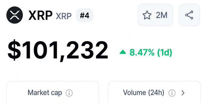 A crypto price tracker showing XRP ranked #4 with a price of $101,232 and a green upward trend of 8.47% (1d).