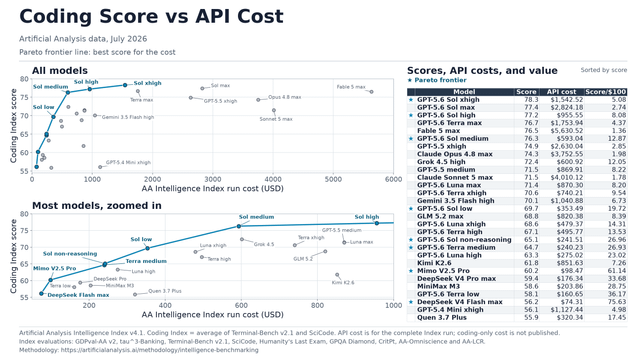 A scatter plot titled 'Coding Score vs API Cost' from Artificial Analysis data dated July 2026, showing various AI models like GPT-5.6, Claude Sonnet 5, and Gemini 3.5 plotted by their coding index score against AA Intelligence Index run cost in USD.