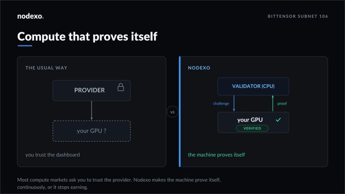 The image is a marketing slide for "nodexo" (Bittensor Subnet 106) titled "Compute that proves itself," contrasting "The Usual Way"—where users must blindly trust a provider's GPU—with Nodexo's approach, in which a CPU validator challenges the GPU and receives cryptographic proof of its work, so "the machine proves itself." It visually reinforces the post's point by highlighting that Nodexo replaces blind trust in GPU providers with verifiable, trustless compute powered by staked Alpha.