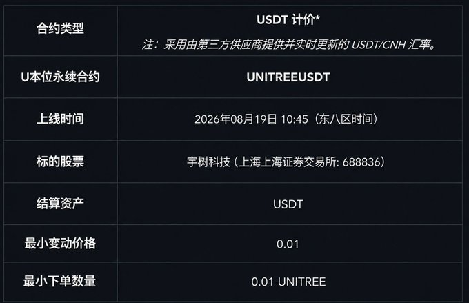 The image displays a contract specification table for Binance's USDT-margined perpetual contract of Unitree Robotics (UNITREE, 688836 on Shanghai Stock Exchange), showing a launch time of August 19, 2026 at 10:45 (UTC+8), with USDT as the settlement asset, minimum price increment of 0.01, and minimum order size of 0.01 UNITREE.