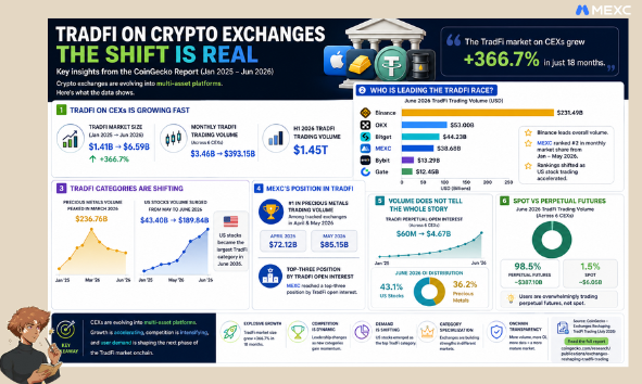 An infographic titled 'TRADFI ON CRYPTO EXCHANGES THE SHIFT IS REAL' from MEXC highlights data showing TradFi market growth on CEXs (+366.7% in 18 months), with statistics on Bitcoin, OKX, Bitget, and HTX trading volumes.