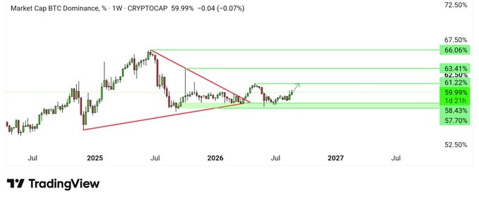 A TradingView chart of Market Cap BTC Dominance (CRYPTOCAP) shows a weekly candle pattern currently at 59.99% (-0.04, -0.07%), with horizontal resistance levels marked at 61.22%, 62.30%, and 63.41%, and support zones at 58.43% and 57.70%. The image illustrates the post's observation that BTC.D has broken out of its consolidation range and is now testing the 60% area, with a potential upward move toward 61% if momentum holds, as long as it remains above the marked support levels.